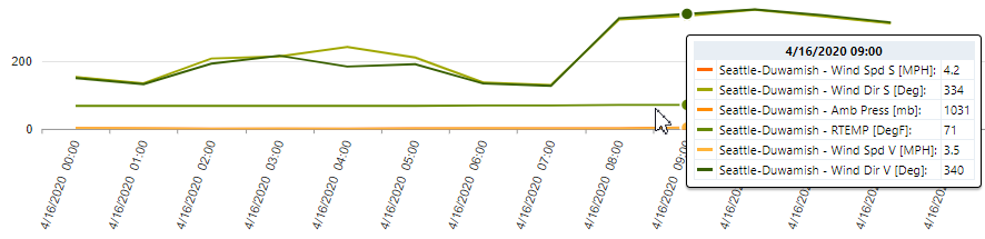 Line chart example